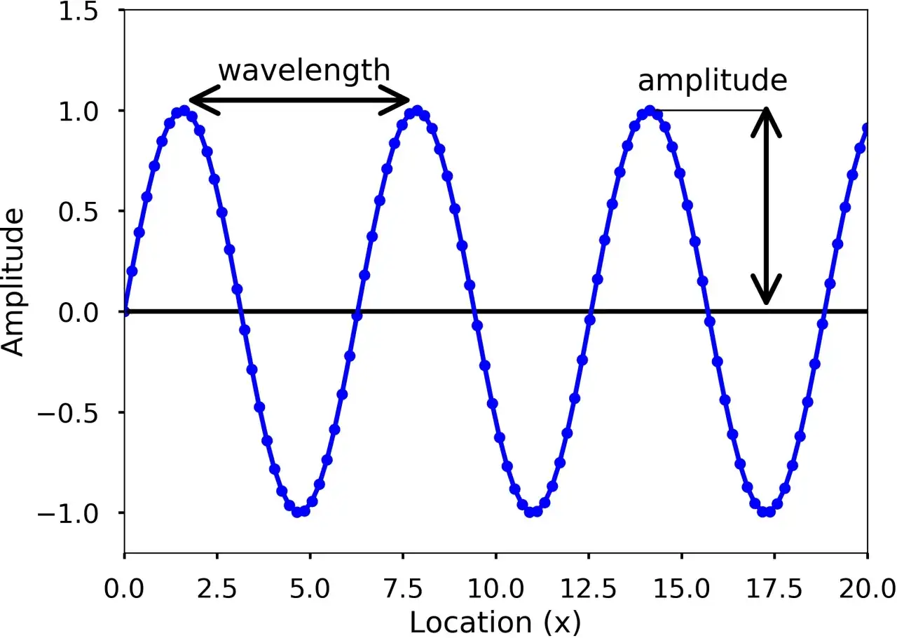 Graphique montrant une onde sinusoidale bleue avec des annotations pour la longueur d'onde et l'amplitude.