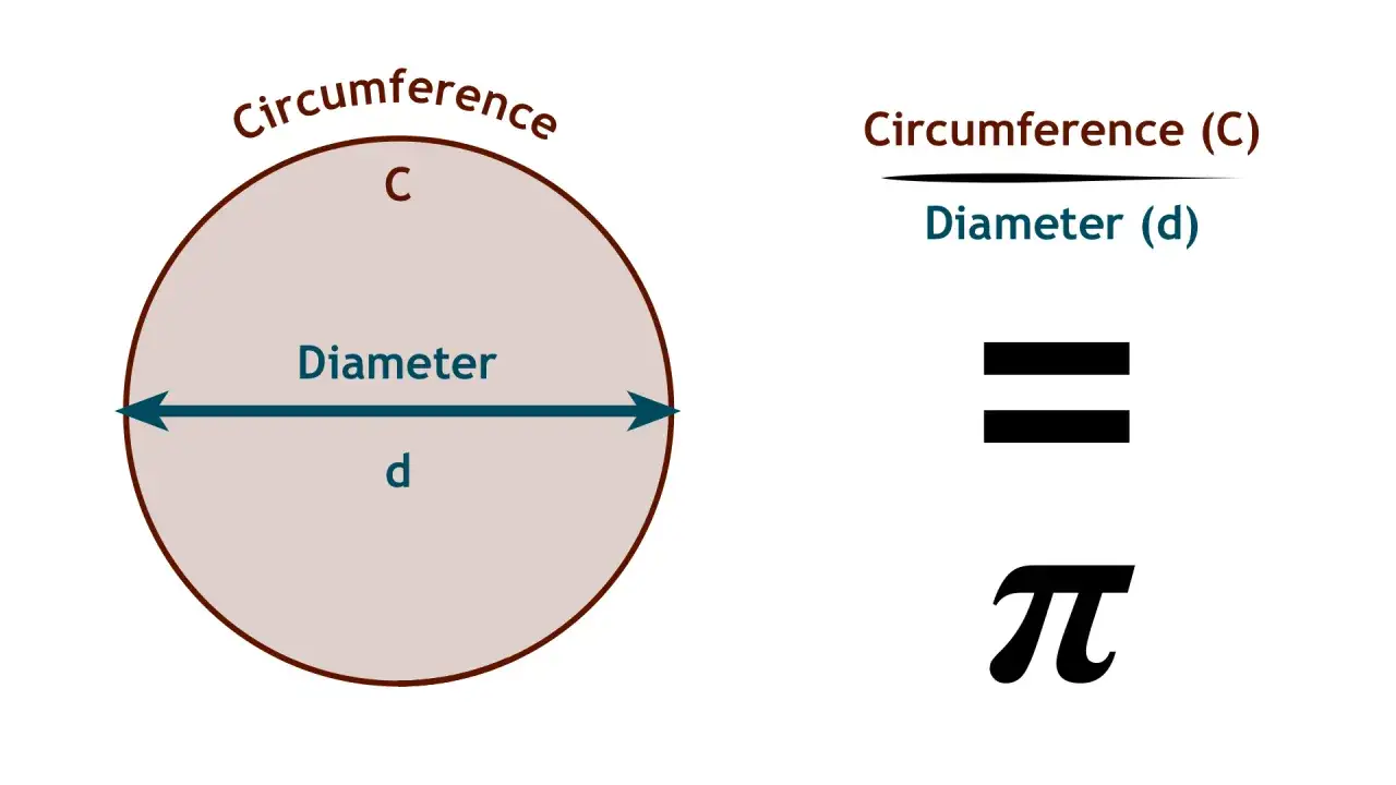 Cercle avec son diamètre (d) et sa circonférence (C). La formule C = πd est illustrée.