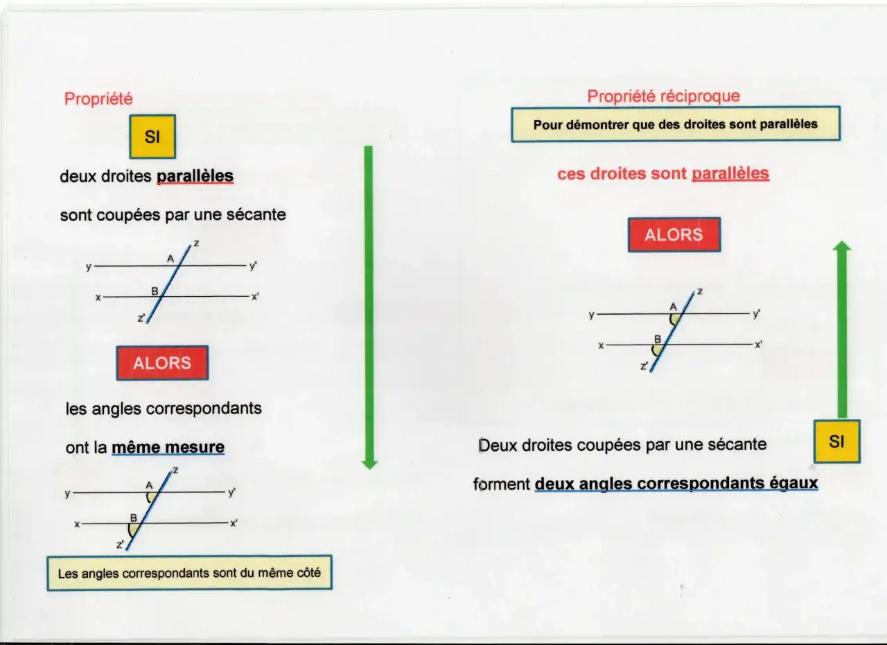 Si deux droites parallèles sont coupées par une sécante, alors les angles correspondants ont la même mesure. La réciproque est aussi vraie.
