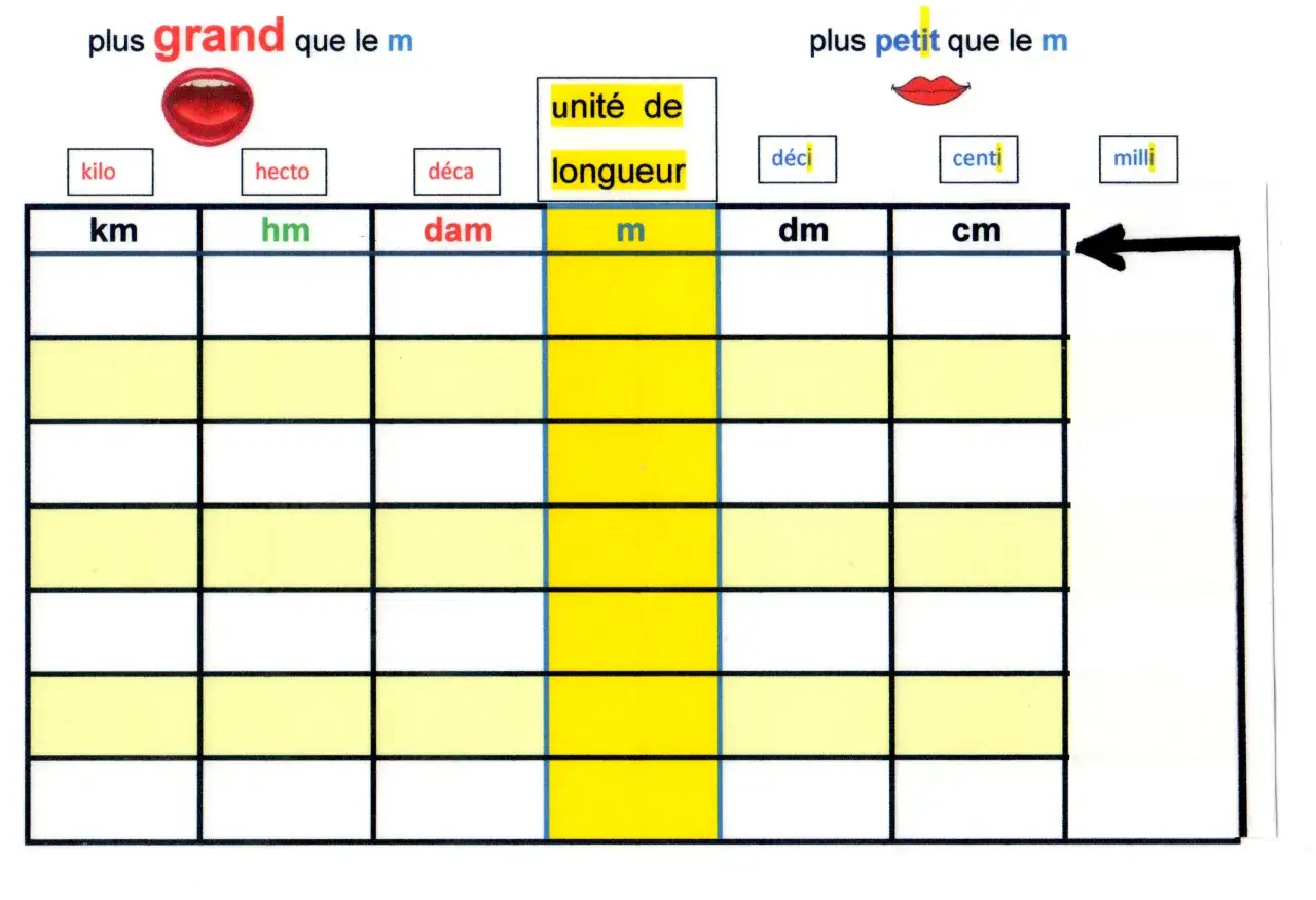 Tableau pour convertir les unités de longueur, du plus grand au plus petit : km, hm, dam, m, dm, cm, mm.
