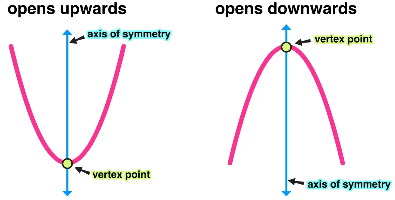 Deux paraboles illustrent la fonction du second degr&eacute; : une s'ouvrant vers le haut avec son axe de sym&eacute;trie et son sommet, l'autre s'ouvrant vers le bas.