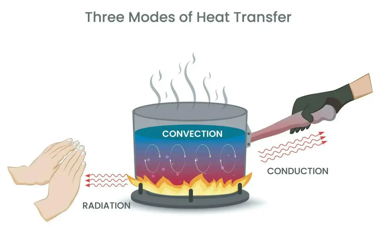 Chaleur transférée par convection dans l'eau, conduction dans la poignée et rayonnement des flammes vers les mains.