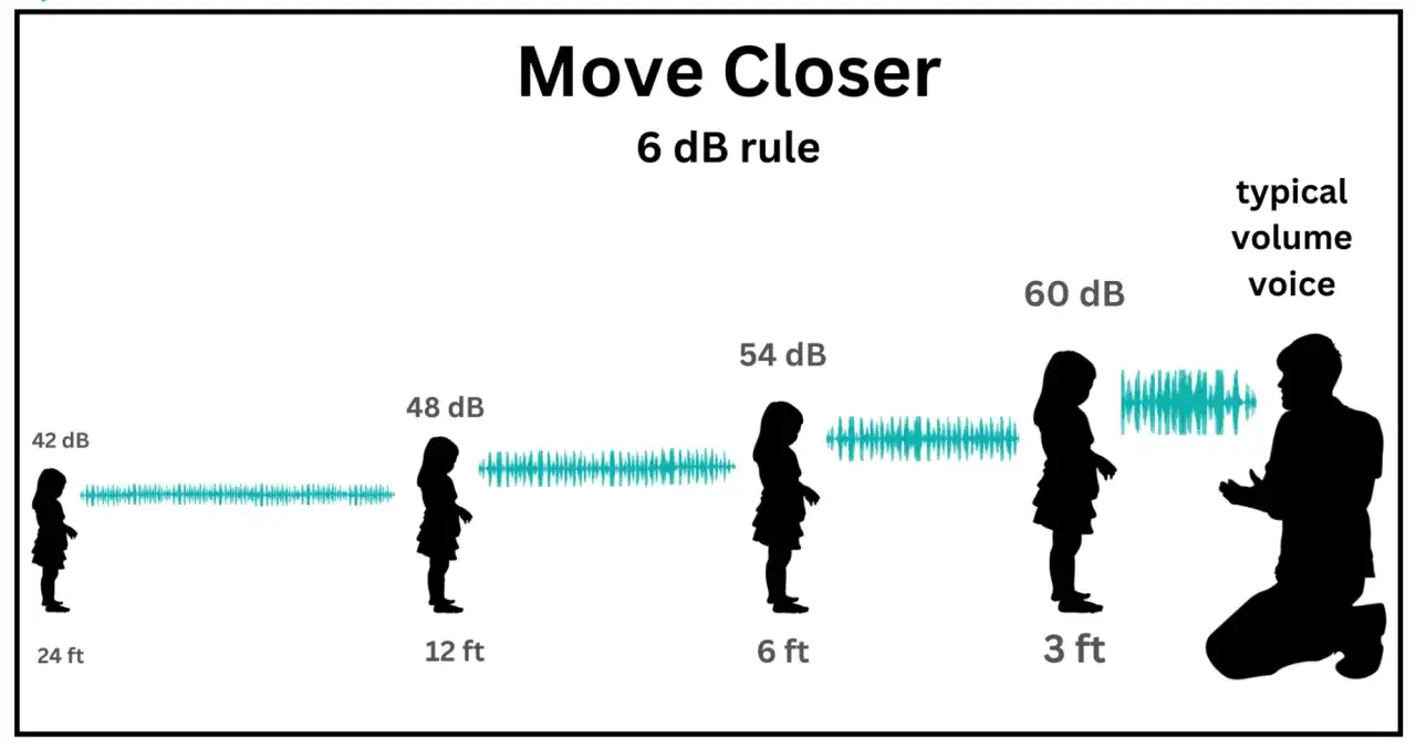 Illustration montrant comment l'intensit&eacute; sonore augmente &agrave; mesure que l'on se rapproche d'une voix. La r&egrave;gle des 6 dB est illustr&eacute;e.