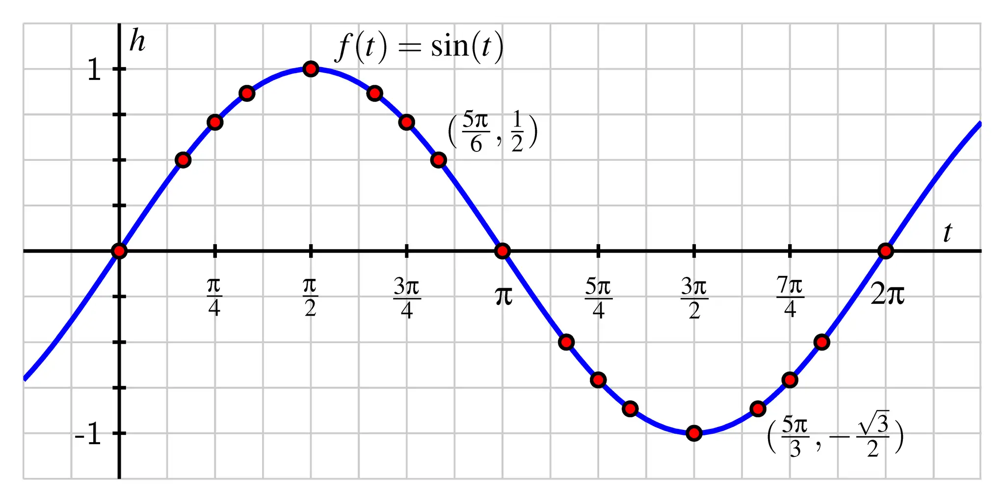Graphique de la fonction sinus, montrant des points cl&eacute;s et la courbe bleue de f(t) = sin(t).