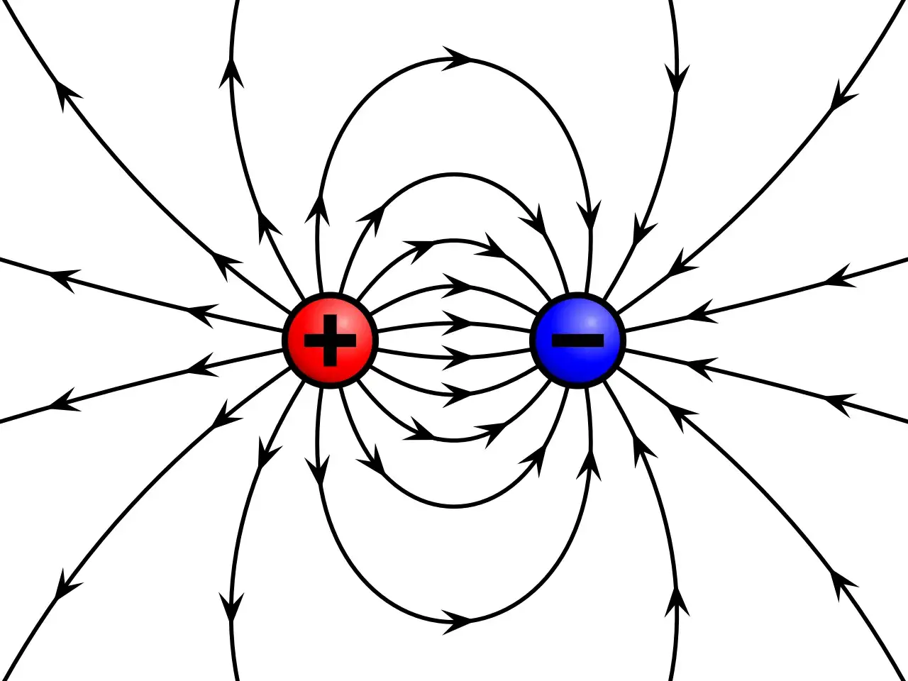 Lignes de champ &eacute;lectrique entre une charge positive (rouge) et une charge n&eacute;gative (bleue), formant un dip&ocirc;le &eacute;lectrique.