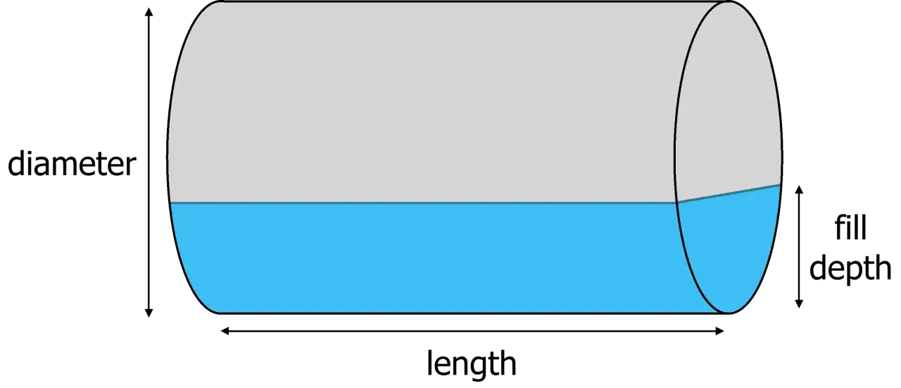 Sch&eacute;ma d'un cylindre horizontal partiellement rempli de liquide bleu. Les dimensions indiquent le diam&egrave;tre, la longueur et la profondeur de remplissage, utiles pour calculer le volume cylindre en litre.