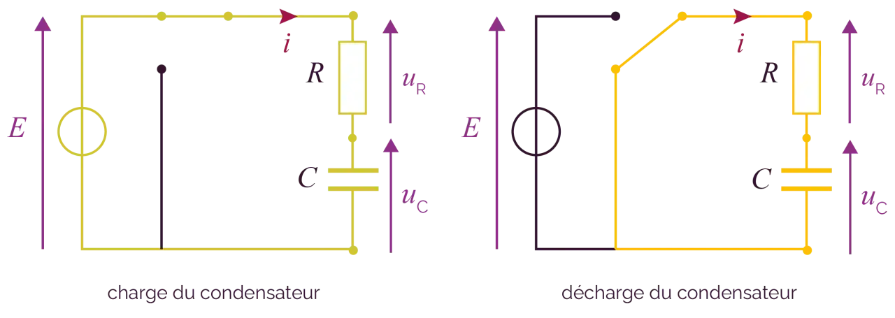 Sch&eacute;mas de charge et d&eacute;charge d'un condensateur en physique terminale, montrant un circuit RC avec une source de tension, une r&eacute;sistance et un condensateur.