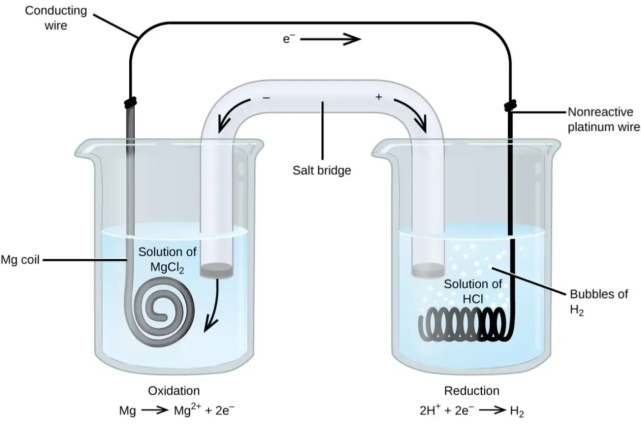 Sch&eacute;ma d'une pile &eacute;lectrochimique : un fil de magn&eacute;sium dans du chlorure de magn&eacute;sium et un fil de platine dans de l'acide chlorhydrique, reli&eacute;s par un pont salin.