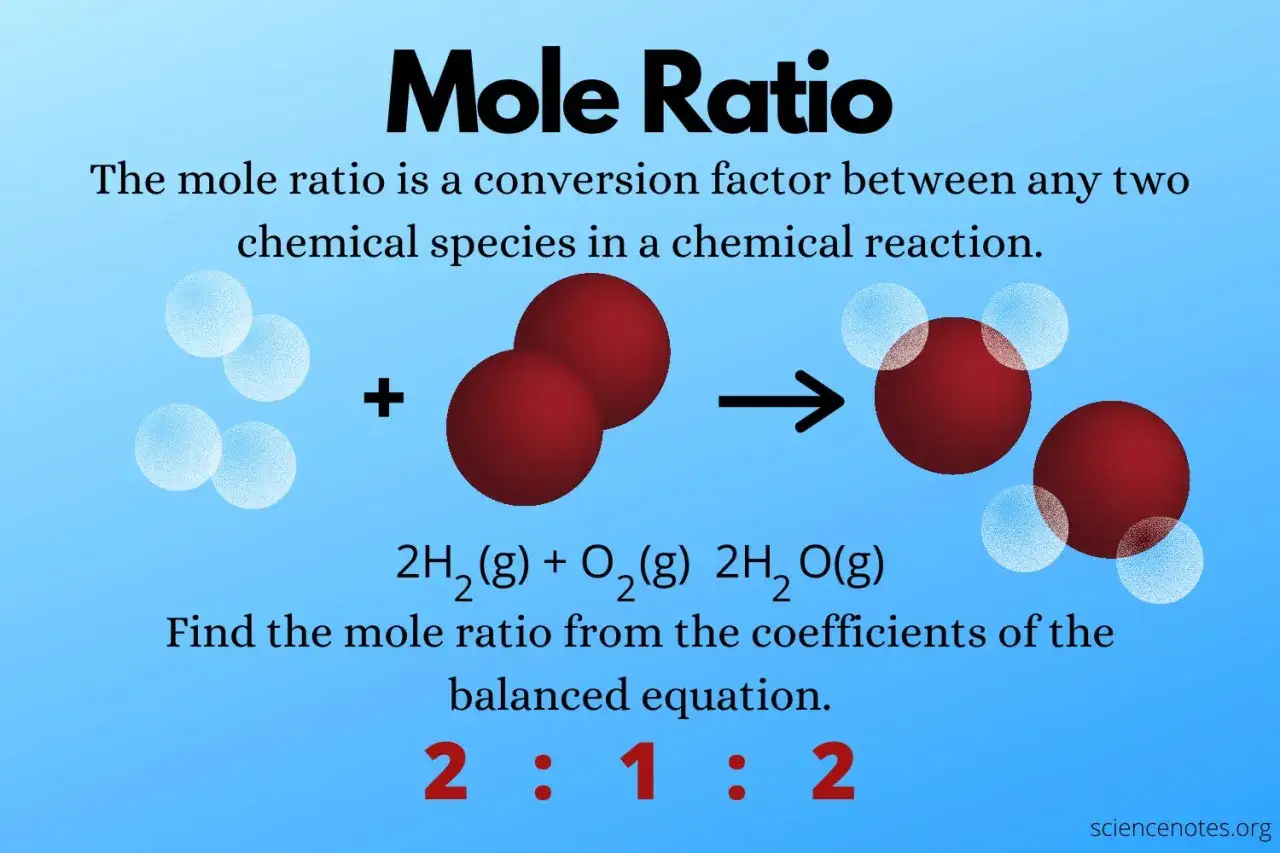 Illustration de la réaction chimique 2H₂ + O₂ → 2H₂O, montrant le rapport stœchiométrique 2:1:2 entre les molécules.