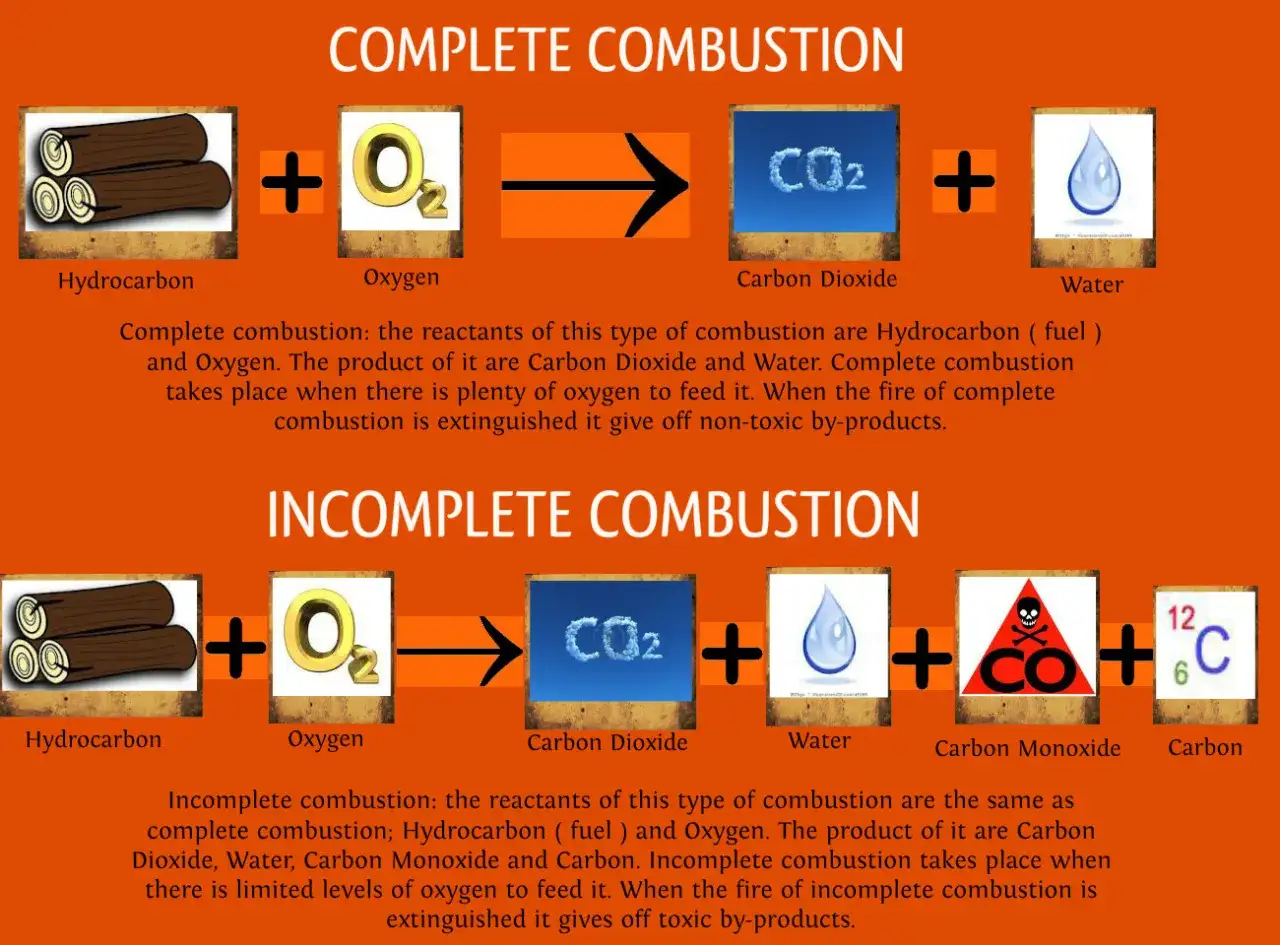 Sch&eacute;ma comparant la combustion compl&egrave;te et la combustion incompl&egrave;te. La combustion incompl&egrave;te produit du monoxyde de carbone et du carbone toxiques.