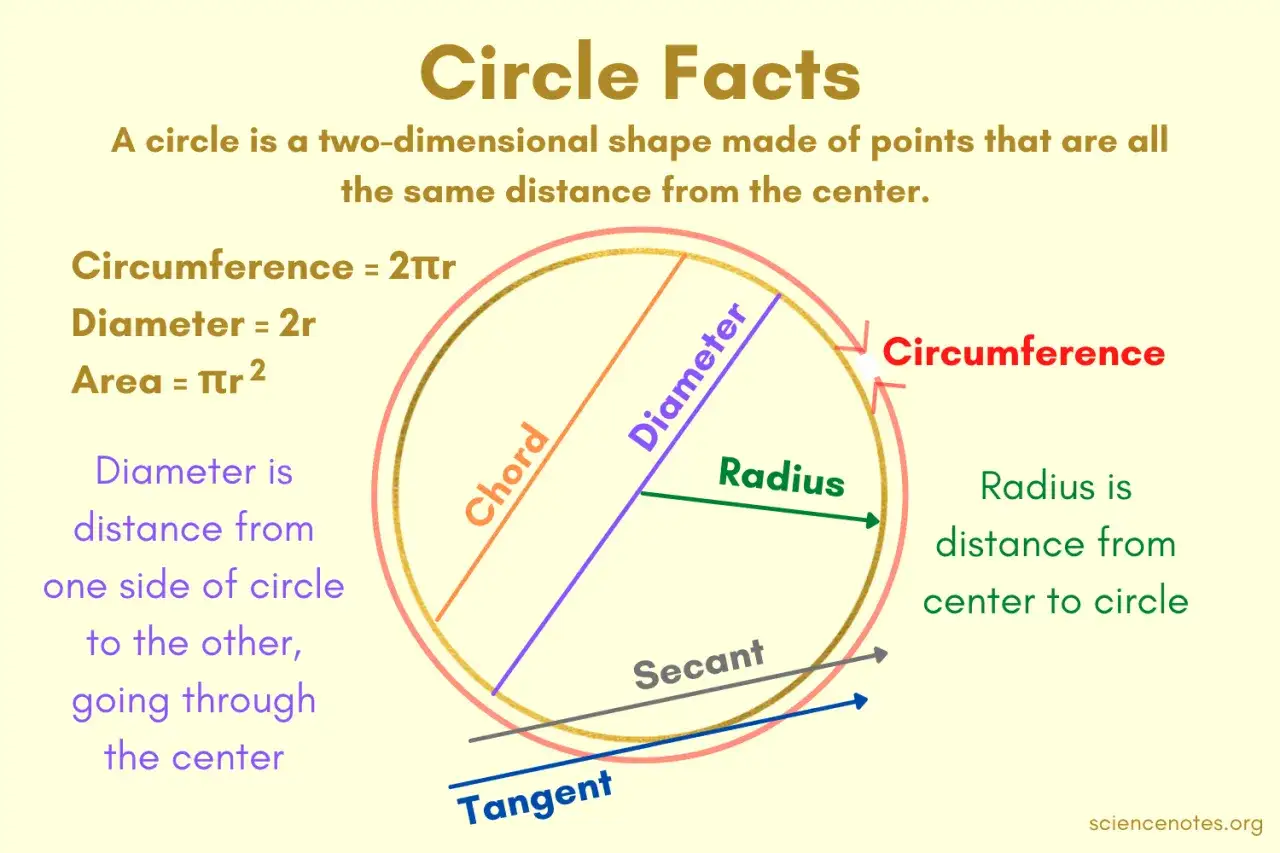 Diagramme expliquant comment calculer un diamètre : distance entre deux points opposés passant par le centre. Il montre aussi rayon, corde, circonférence.