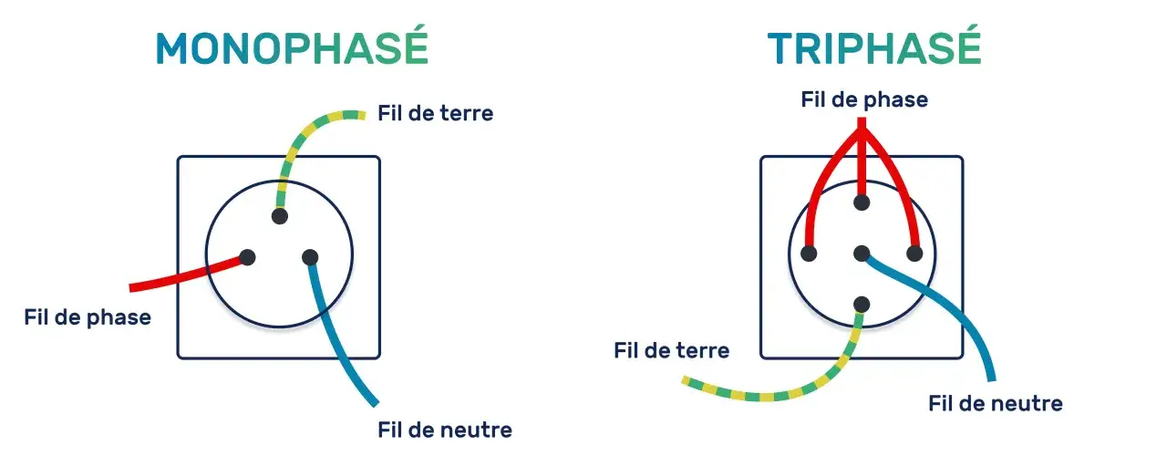 Schéma comparant le monophasé et le triphasé, illustrant les fils de phase, neutre et terre pour différentes tensions nominales.