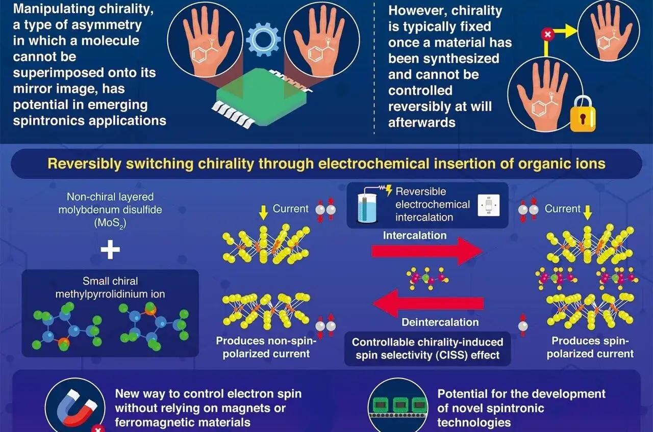 Illustration d'une mol&eacute;cule chirale dont la chiralit&eacute; peut &ecirc;tre invers&eacute;e &eacute;lectrochimiquement pour des applications en spintronique.