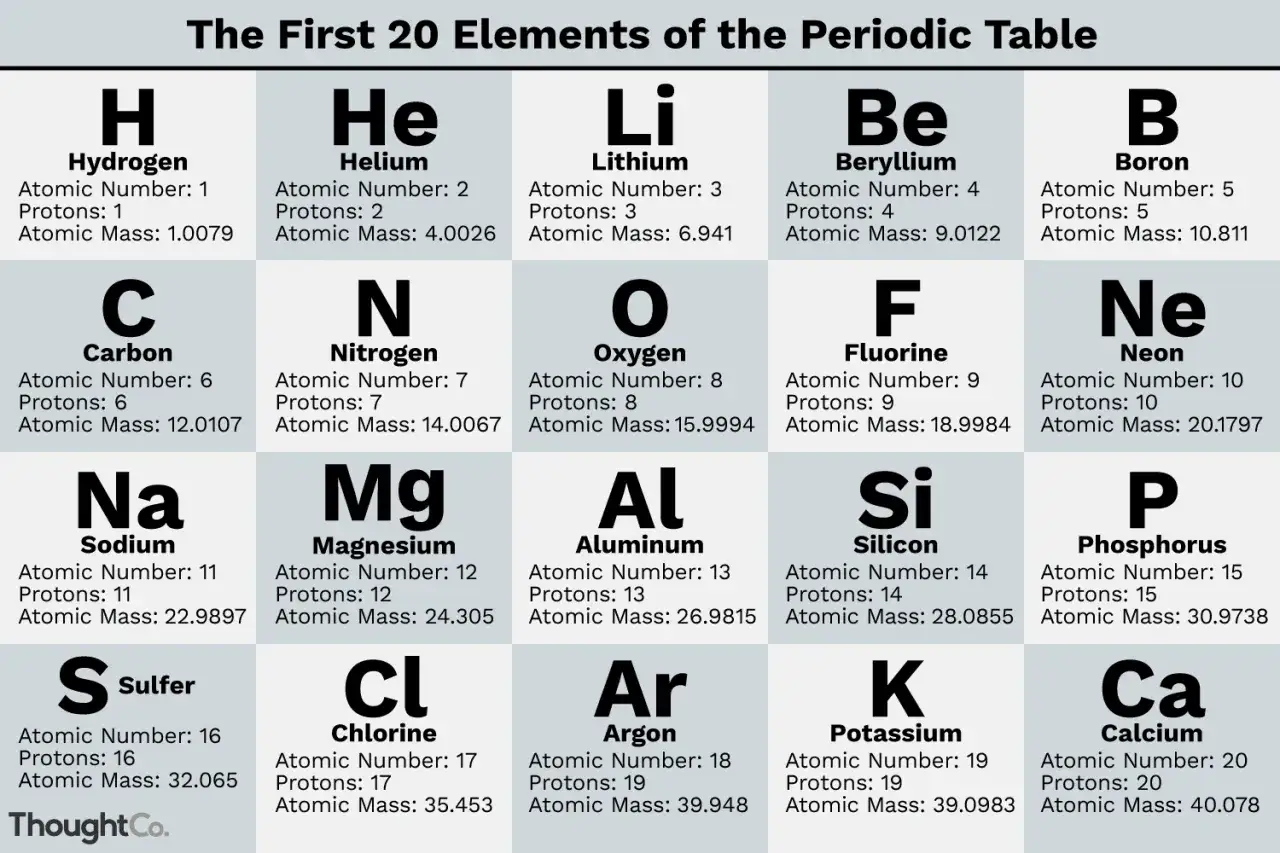 Tableau des 20 premiers éléments chimiques, montrant leur symbole, nom, numéro atomique et masse atomique.