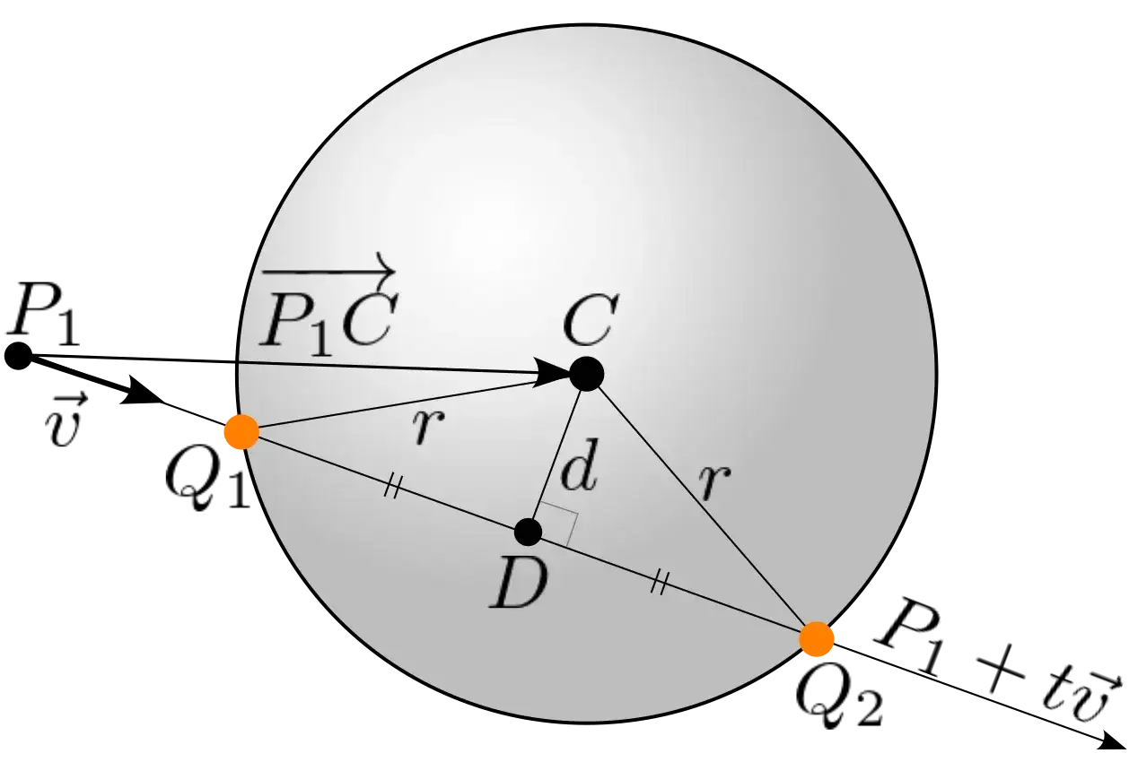 Représentation paramétrique d'une droite passant par P1 avec vecteur directeur v, coupant un cercle de centre C et rayon r.