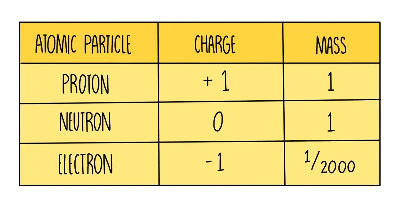 Tableau comparant charge et masse des particules atomiques : proton (charge +1, masse 1), neutron (charge 0, masse 1), &eacute;lectron (charge -1, masse 1/2000). Utile pour calculer la masse d'un atome.