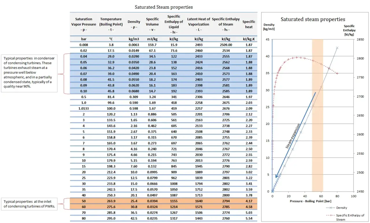 Tableau de propri&eacute;t&eacute;s de la vapeur satur&eacute;e, montrant la masse volumique de l'eau &agrave; diff&eacute;rentes pressions.