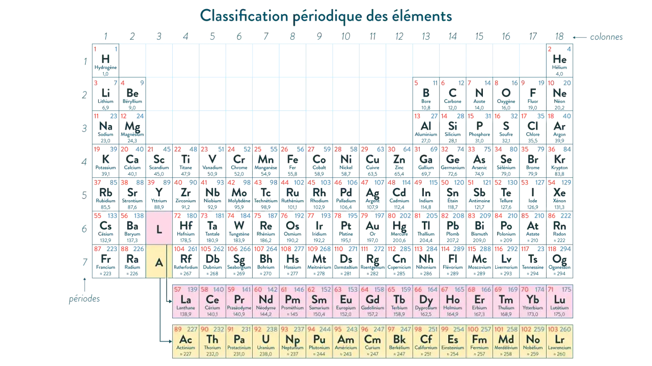 Tableau physique chimie : classification p&eacute;riodique des &eacute;l&eacute;ments avec num&eacute;ros atomiques, symboles et noms.