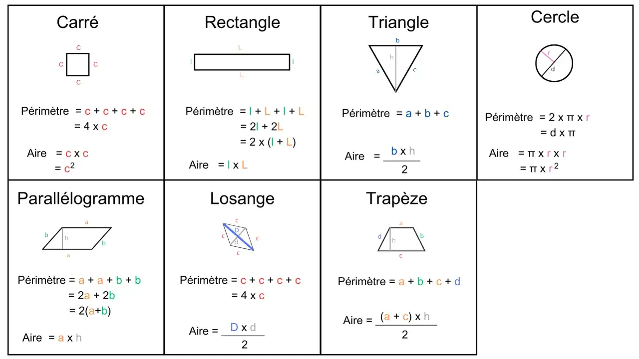 Comment calculer l'aire d'un parall&eacute;logramme : base multipli&eacute;e par la hauteur (a x h). Le tableau montre aussi d'autres formules.