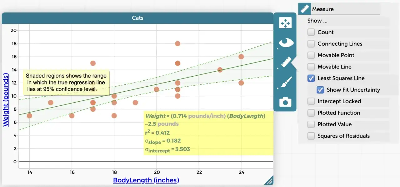 Graphique montrant la relation entre la longueur du corps et le poids des chats, avec une ligne de r&eacute;gression calcul&eacute;e par la m&eacute;thode des moindres carr&eacute;s.