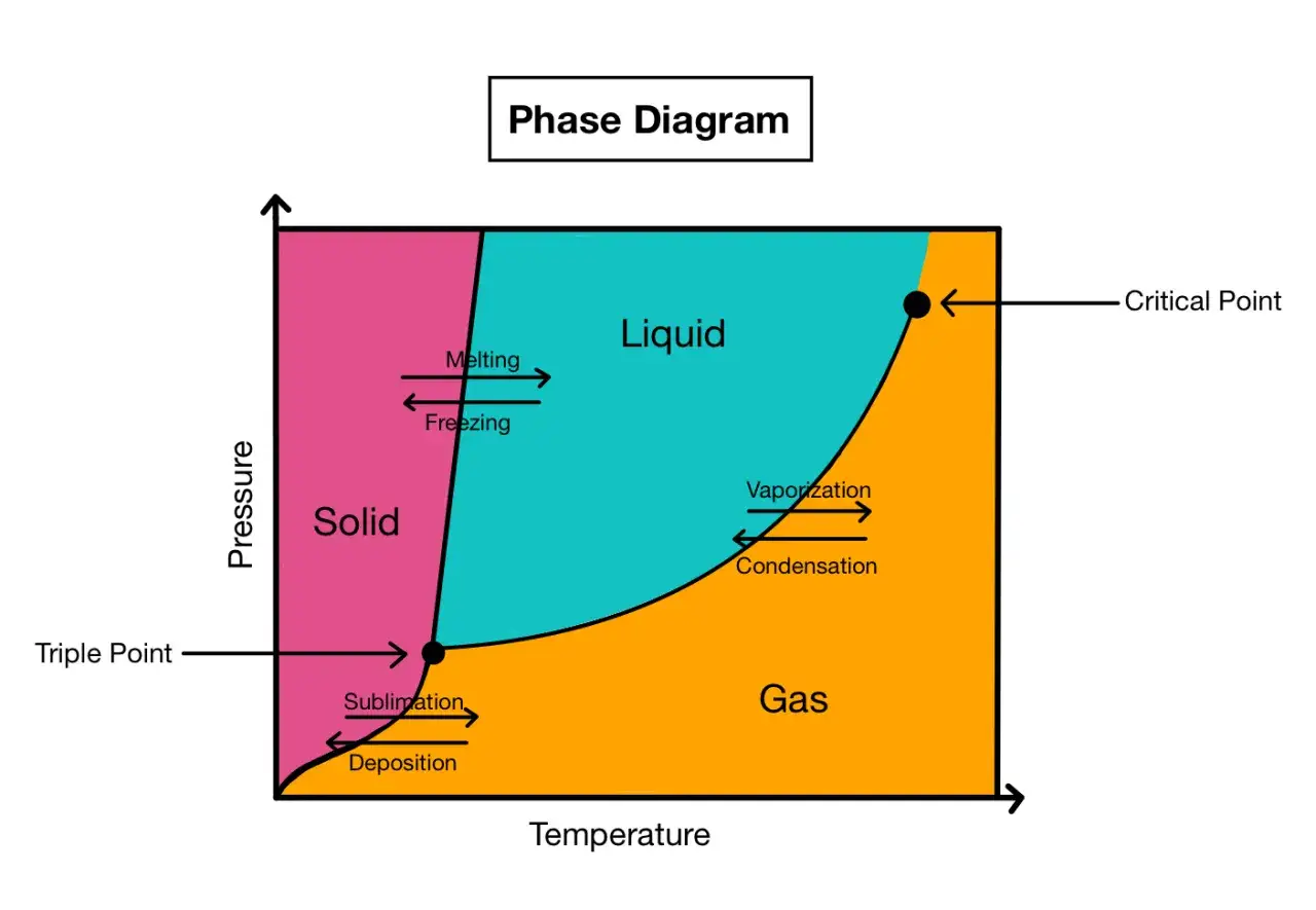 Diagramme de phase montrant l'&eacute;tat de l'eau (solide, liquide, gaz) en fonction de la pression et de la temp&eacute;rature. Points triple et critique indiqu&eacute;s.