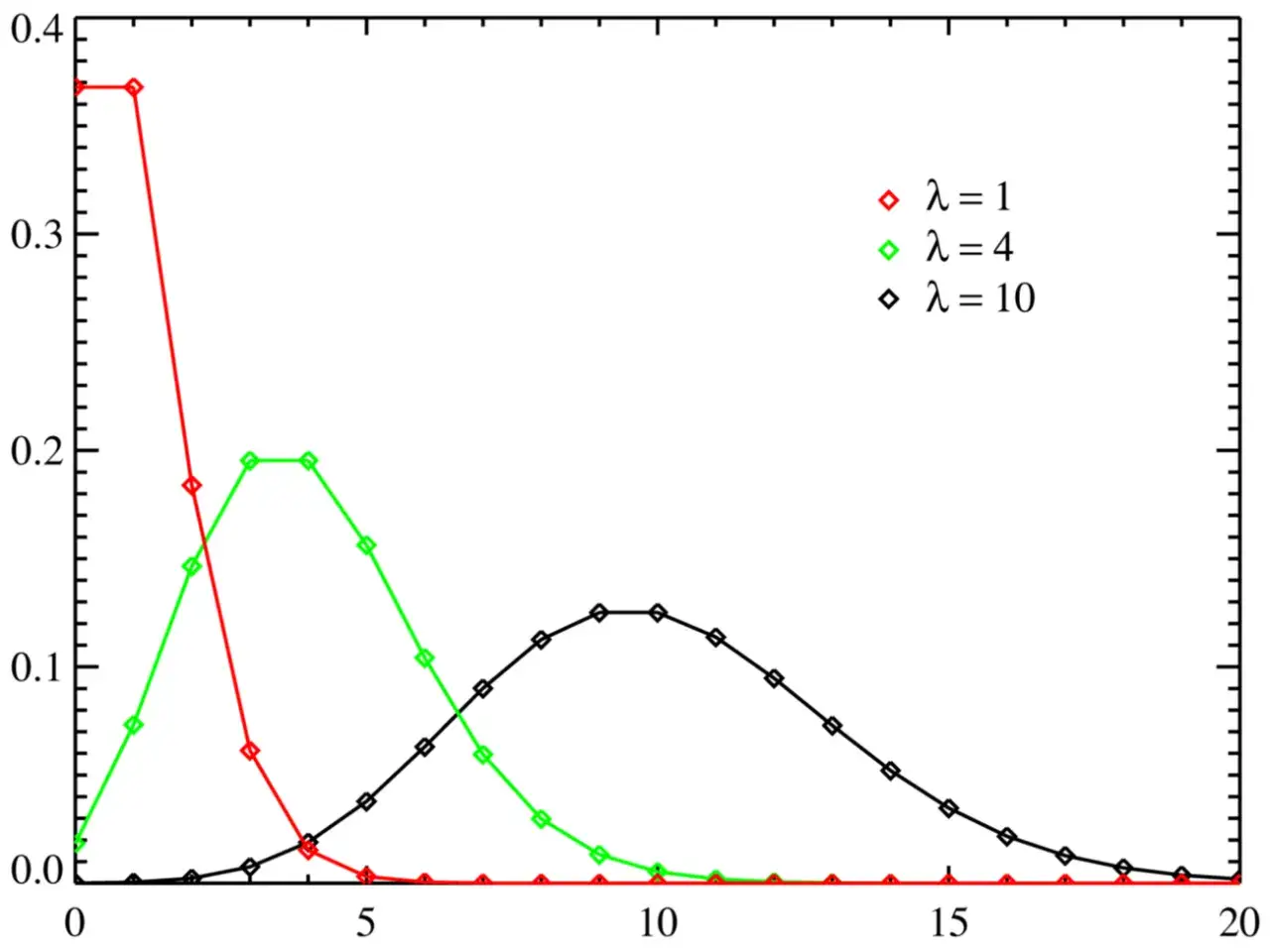 Courbes illustrant la loi de Poisson formule pour &lambda;=1, 4 et 10.