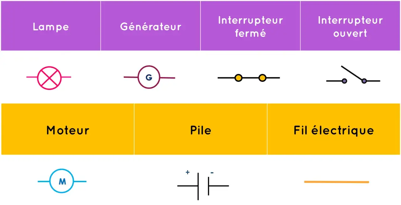 Schémas de circuits électriques : lampe, générateur, interrupteurs, moteur, pile, fil. Essentiel pour comprendre deux siècles d'énergie électrique, enseignement scientifique terminale.