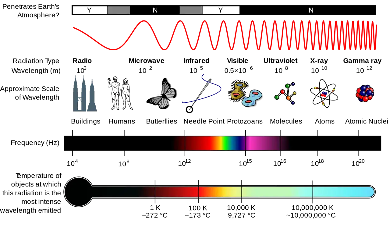 Le spectre électromagnétique montre la longueur d'onde et la fréquence de différentes radiations, de la radio aux rayons gamma, illustrant l'énergie photon.
