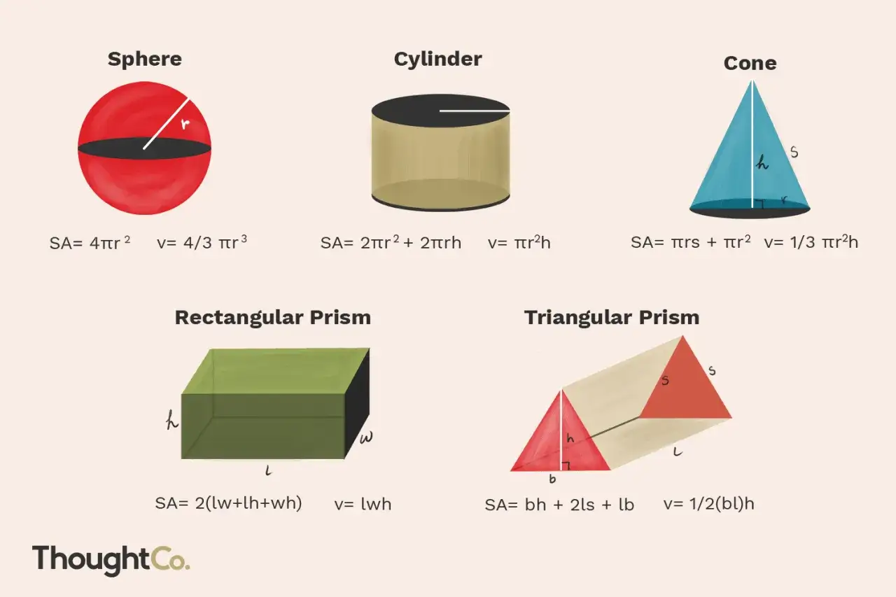Illustrations de solides g&eacute;om&eacute;trie : sph&egrave;re, cylindre, c&ocirc;ne, prisme rectangulaire et triangulaire, avec leurs formules.