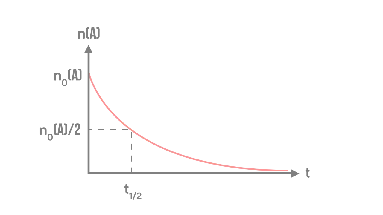 Graphique montrant la diminution de la quantité de A au cours du temps. Le temps de demi réaction, t₁/₂, est indiqué.