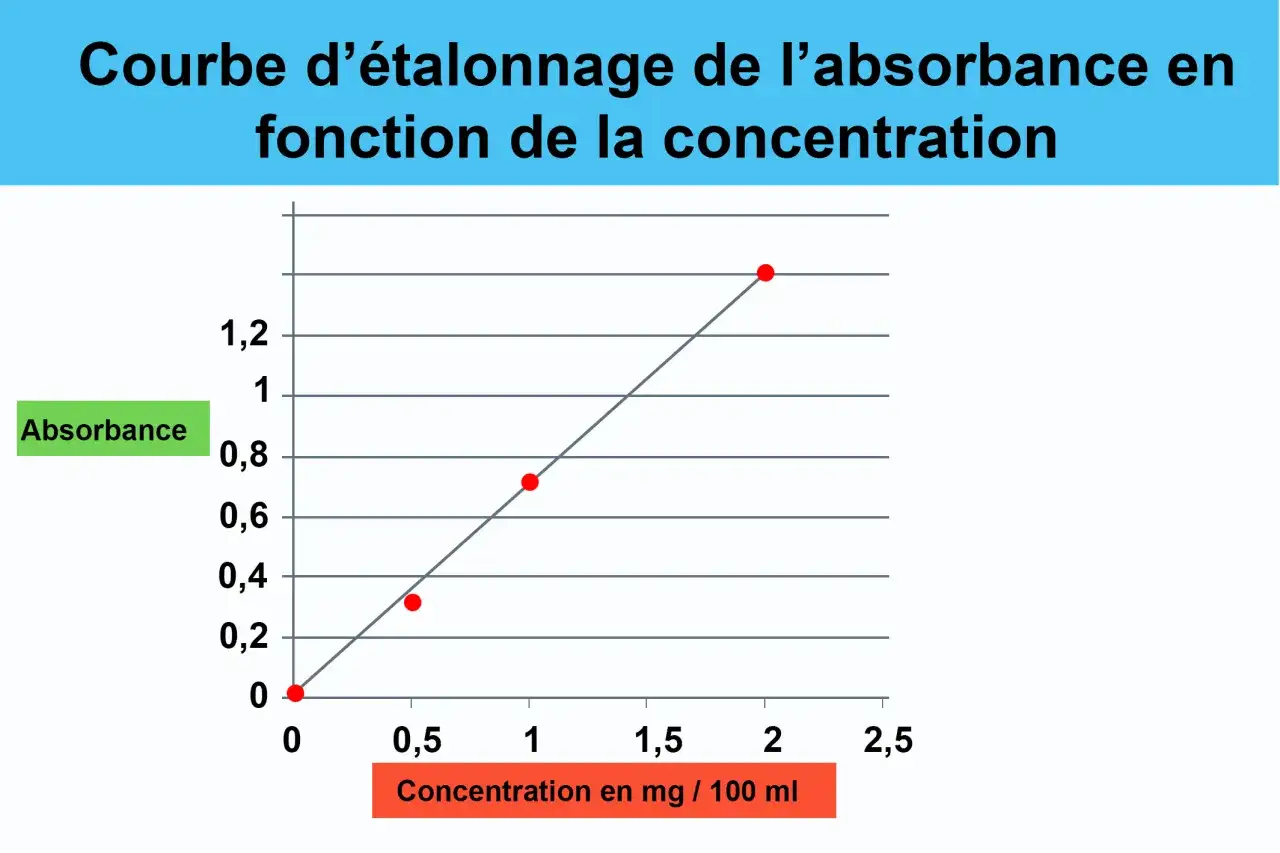 Courbe d'&eacute;talonnage montrant la relation lin&eacute;aire entre l'absorbance et la concentration.