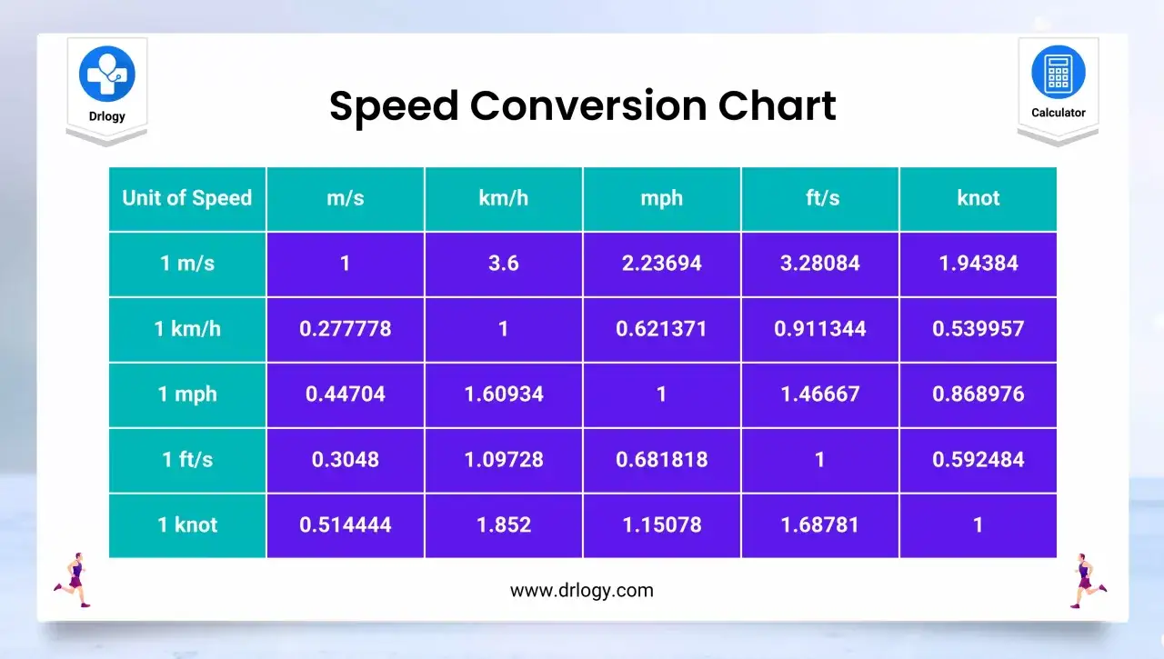 Tableau de conversion des vitesses, utile pour le calcul km/h et d'autres unités.
