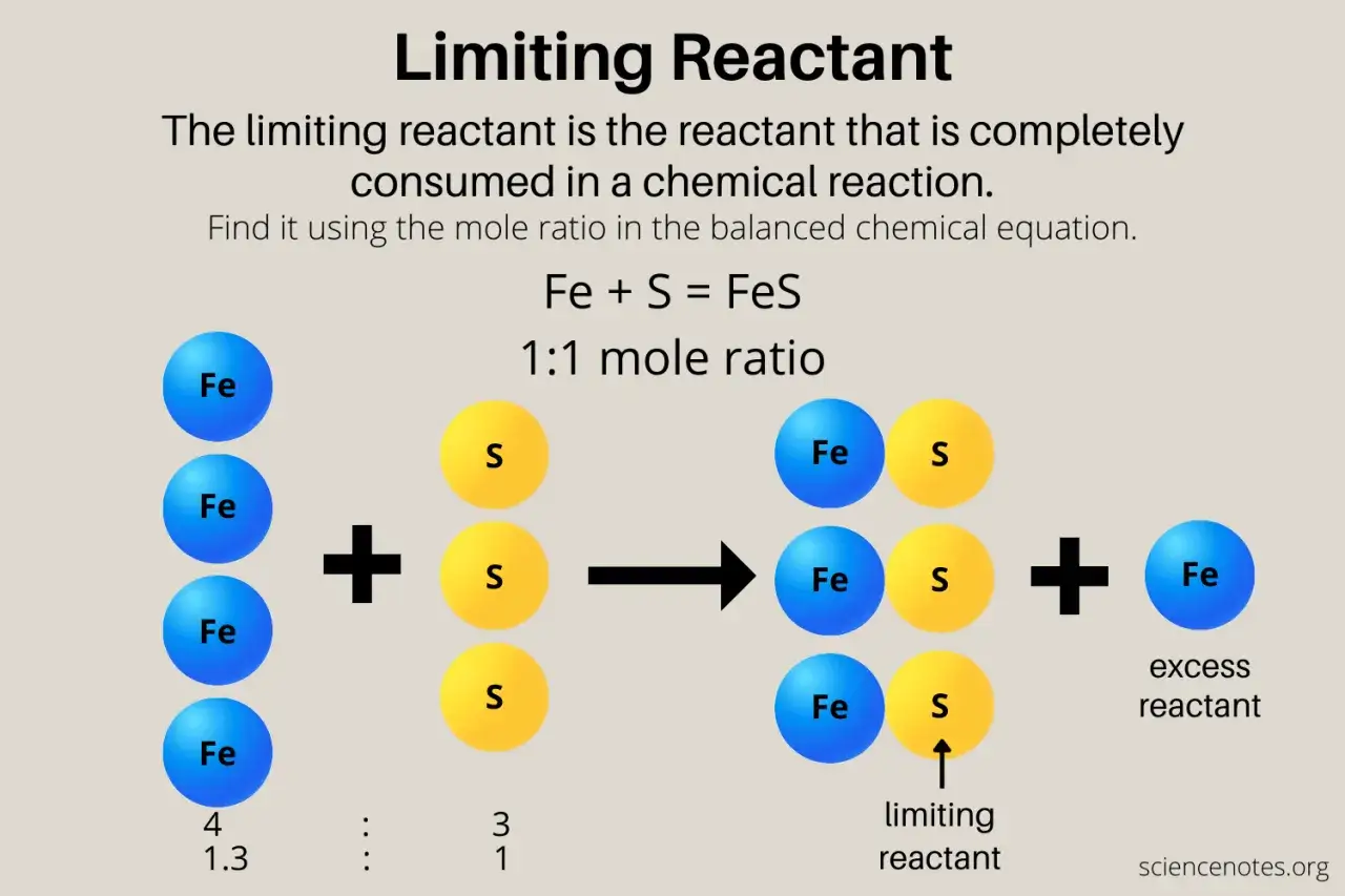 Illustration de la r&eacute;action Fe + S = FeS. Le soufre (S) est le r&eacute;actif limitant, car il est enti&egrave;rement consomm&eacute;, laissant du fer (Fe) en exc&egrave;s.