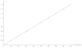 Courbe d'étalonnage linéaire montrant la relation entre l'absorbance (A) et la concentration (C en mmol/L).