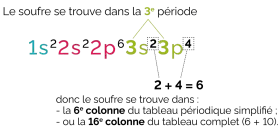 Le soufre, dans la 3e période, a une structure électronique 1s²2s²2p⁶3s²3p⁴. Les électrons des couches externes (3s et 3p) déterminent sa position.