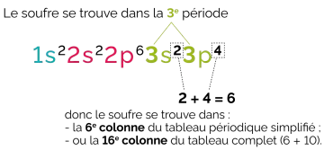 Le soufre, dans la 3e période, a une structure électronique 1s²2s²2p⁶3s²3p⁴. Les électrons des couches externes (3s et 3p) déterminent sa position.