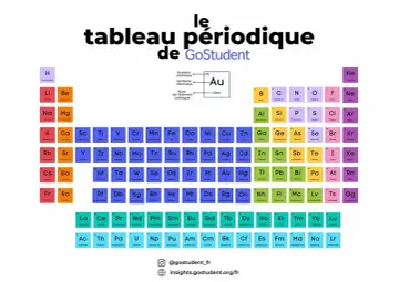 Le tableau périodique de GoStudent, avec l'or (Au) mis en évidence.