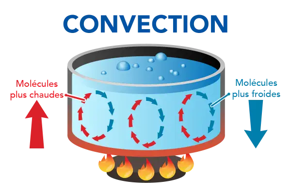 Schéma illustrant la **convection** de l'eau dans une casserole chauffée. Les molécules chaudes montent, les froides descendent, créant un cycle. Le rayonnement et la conduction sont aussi des modes de transfert de chaleur.