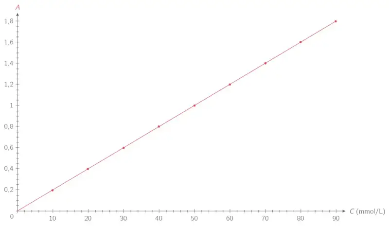Courbe d'étalonnage linéaire montrant la relation entre l'absorbance (A) et la concentration (C en mmol/L).