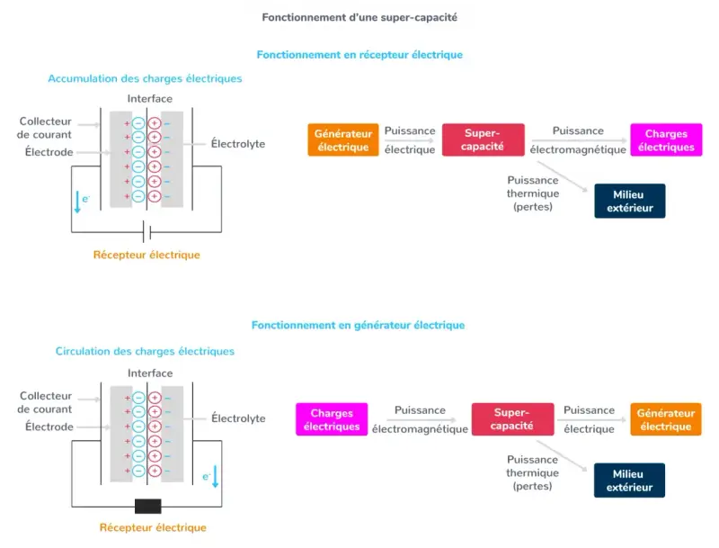 Schéma illustrant le fonctionnement d'une super-capacité en récepteur et générateur, essentiel pour l'enseignement scientifique sur deux siècles d'énergie électrique.