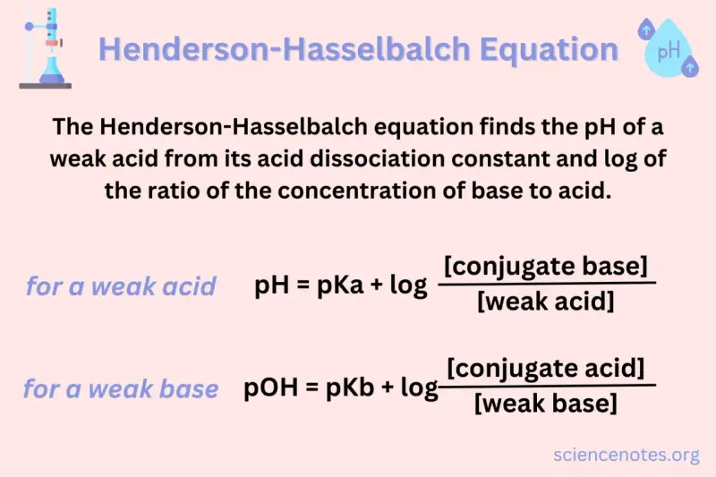 L'équation de Henderson-Hasselbalch pour un acide faible. Elle calcule le pH à partir du pKa et du rapport des concentrations de base conjuguée sur acide faible.