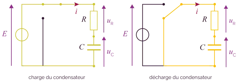 Schémas de charge et décharge d'un condensateur en physique terminale, montrant un circuit RC avec une source de tension.