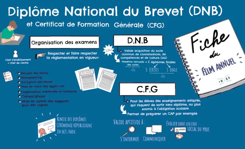 Le brevet 2026, organisé par le chef d'établissement, valide des compétences. Il comprend des épreuves écrites et orales.