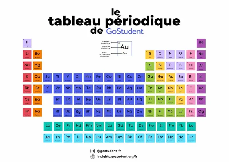 Le tableau périodique de GoStudent, avec l'or (Au) mis en évidence.